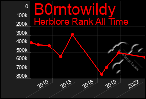 Total Graph of B0rntowildy