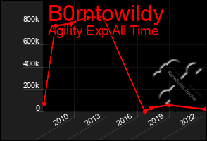 Total Graph of B0rntowildy