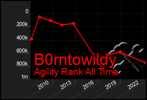 Total Graph of B0rntowildy