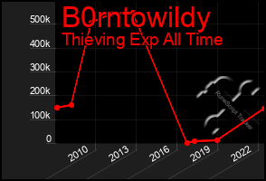 Total Graph of B0rntowildy