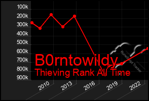 Total Graph of B0rntowildy