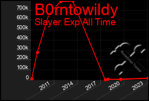 Total Graph of B0rntowildy