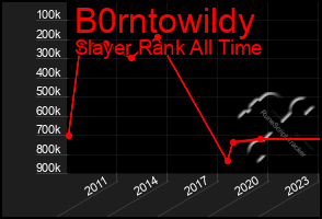 Total Graph of B0rntowildy