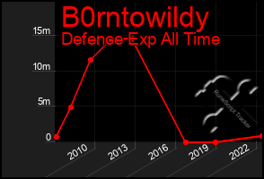 Total Graph of B0rntowildy