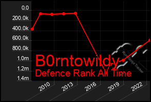 Total Graph of B0rntowildy