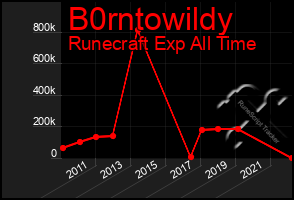 Total Graph of B0rntowildy