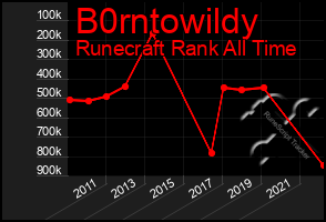 Total Graph of B0rntowildy