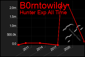 Total Graph of B0rntowildy