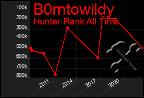 Total Graph of B0rntowildy