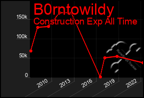 Total Graph of B0rntowildy