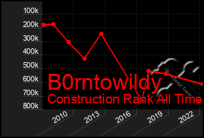 Total Graph of B0rntowildy