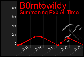 Total Graph of B0rntowildy