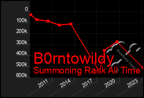 Total Graph of B0rntowildy