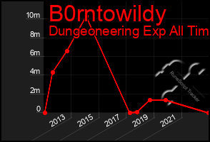 Total Graph of B0rntowildy