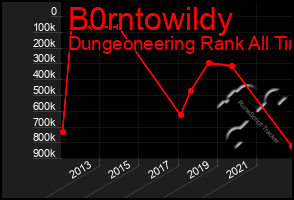 Total Graph of B0rntowildy