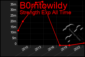 Total Graph of B0rntowildy