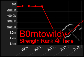 Total Graph of B0rntowildy