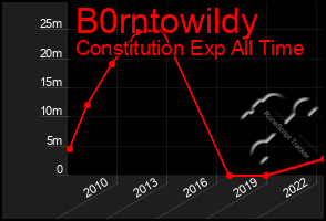 Total Graph of B0rntowildy