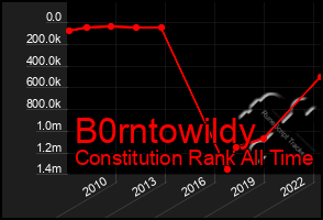 Total Graph of B0rntowildy