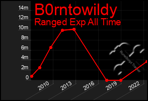 Total Graph of B0rntowildy