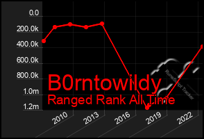 Total Graph of B0rntowildy