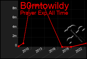 Total Graph of B0rntowildy