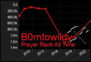 Total Graph of B0rntowildy