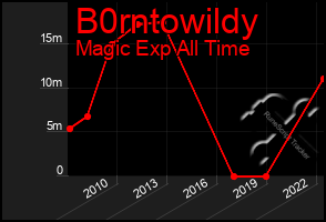 Total Graph of B0rntowildy