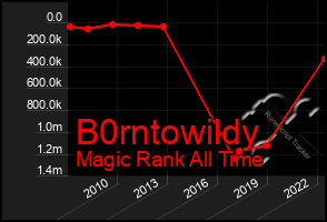 Total Graph of B0rntowildy