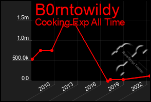 Total Graph of B0rntowildy