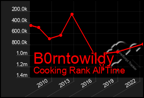 Total Graph of B0rntowildy