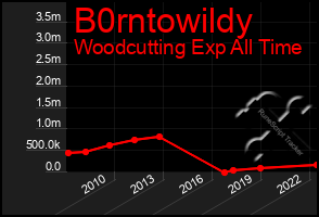 Total Graph of B0rntowildy