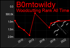 Total Graph of B0rntowildy