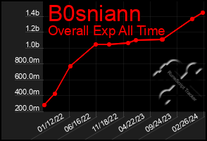 Total Graph of B0sniann