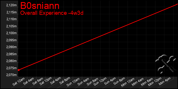 Last 31 Days Graph of B0sniann