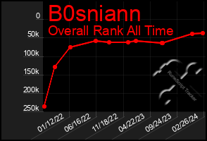 Total Graph of B0sniann