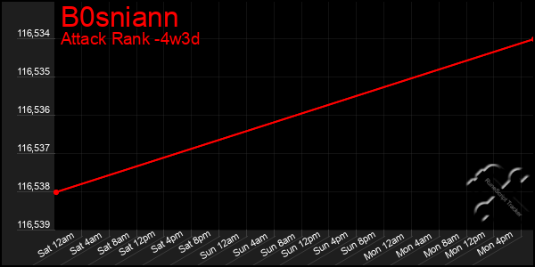 Last 31 Days Graph of B0sniann