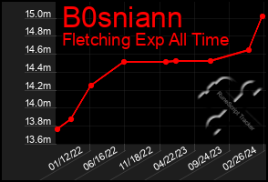 Total Graph of B0sniann