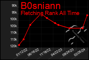 Total Graph of B0sniann