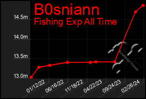 Total Graph of B0sniann