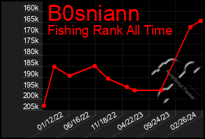 Total Graph of B0sniann