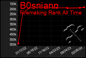 Total Graph of B0sniann