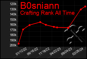 Total Graph of B0sniann