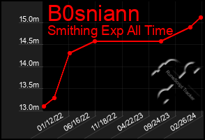 Total Graph of B0sniann