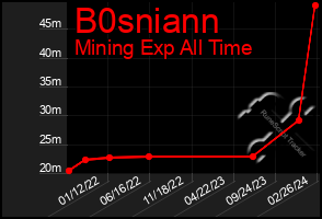 Total Graph of B0sniann