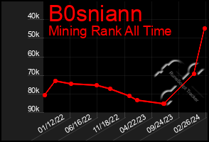 Total Graph of B0sniann