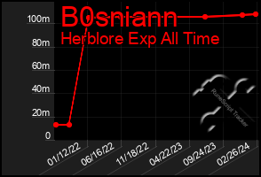 Total Graph of B0sniann