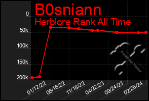 Total Graph of B0sniann