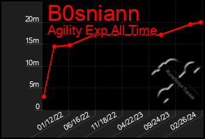 Total Graph of B0sniann