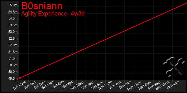 Last 31 Days Graph of B0sniann